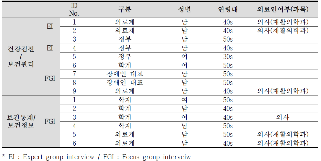 인터뷰 및 FGI 대상자 특성