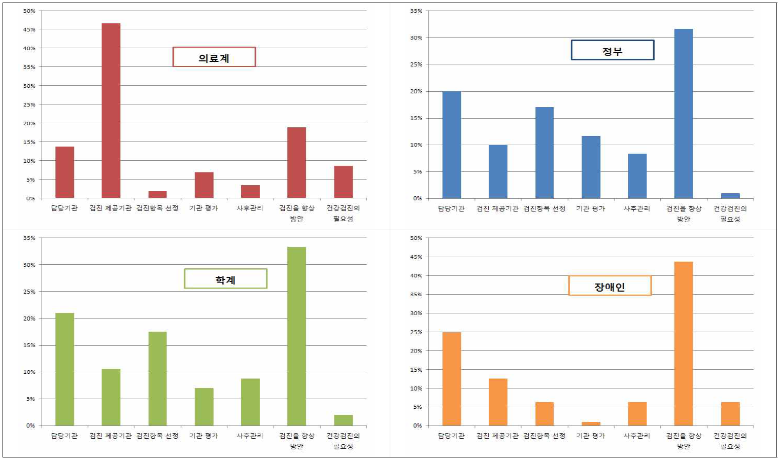 연구 참여자들의 인터뷰 스크립트 코딩 비율