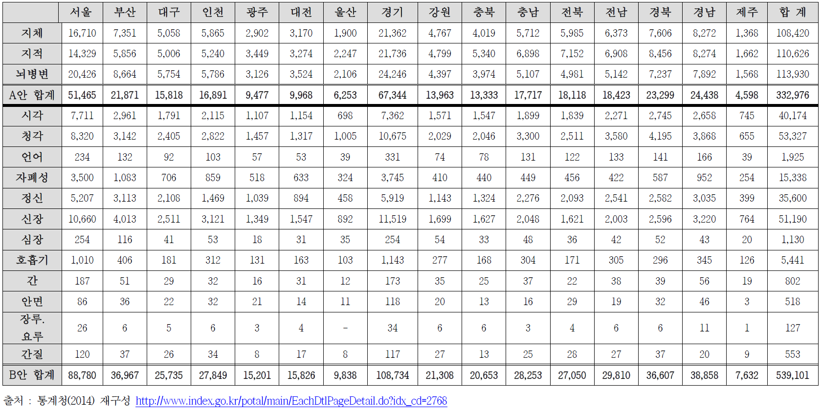 지역별 장애인 일반 건강검진 수검 대상 (A안 및 B안 포함)