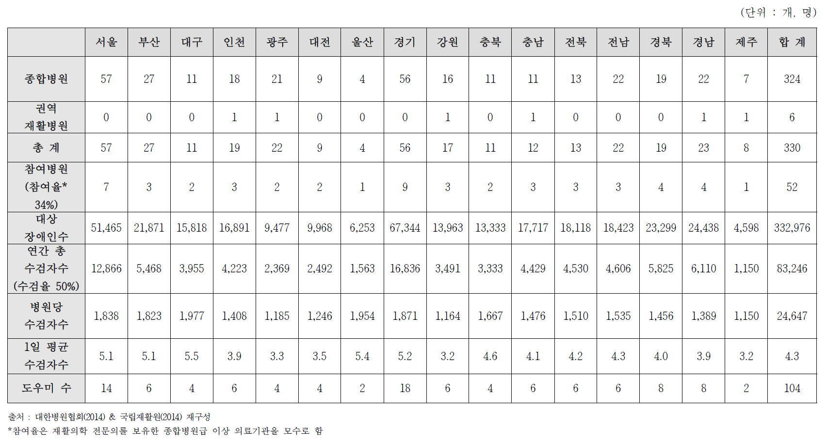 지역별 건강검진 제공병원 및 수검자 수 (A안)