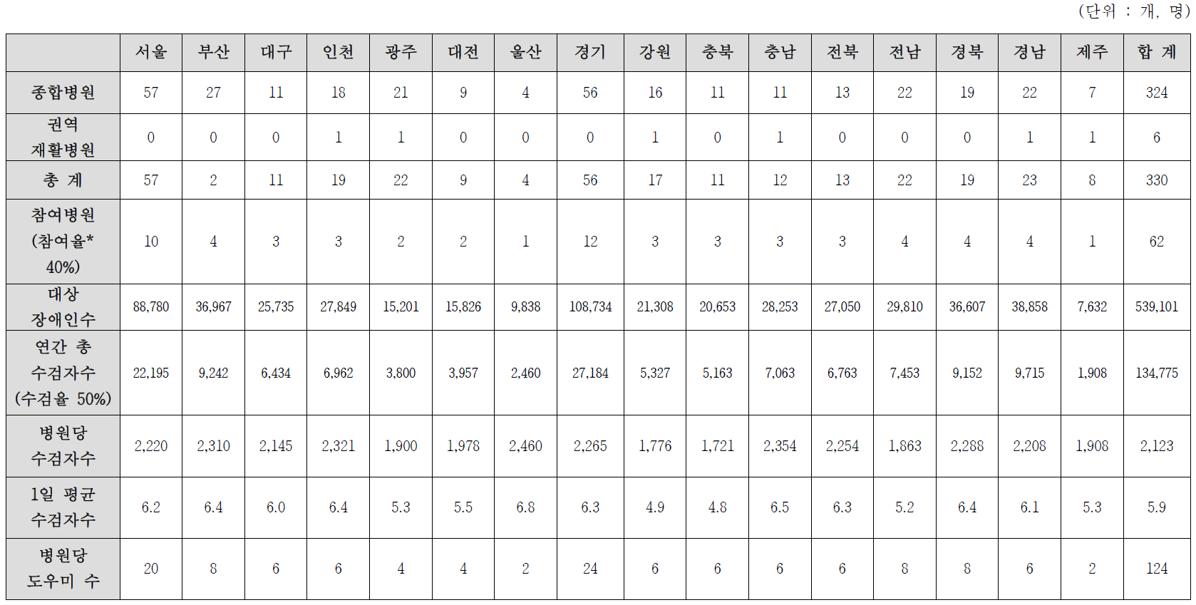 지역별 건강검진 제공병원 및 수검자 수 (B안)