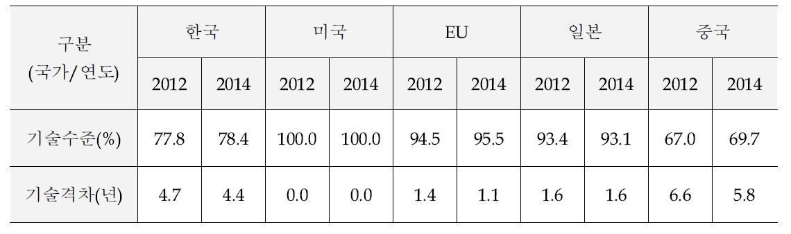 주요국 기술수준 및 기술격차 변동(2012년→2014년 )