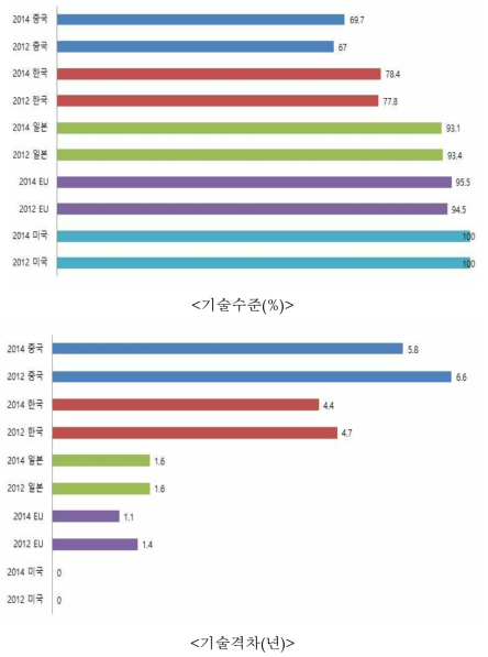 주요국 기술수준 및 기술격차 변동 (2012년→2014년 )