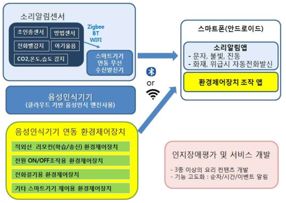 기술개발 추진 방법 및 전략