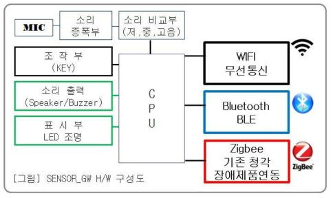 SENSOR-GW 하드웨어 구성도
