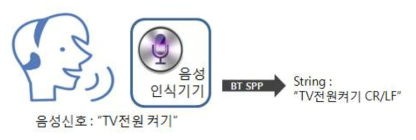 음성인식된 Text 외부장비 전송