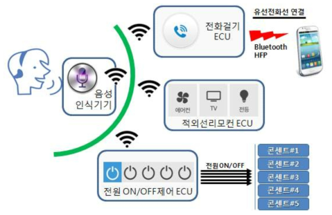 음성인식기기 연동 환경제어장치 구성도