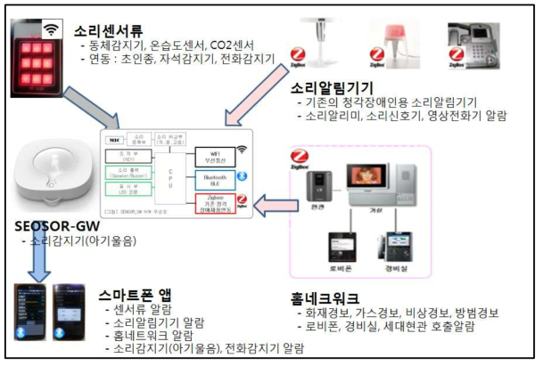 소리알림기기 시스템 구성도