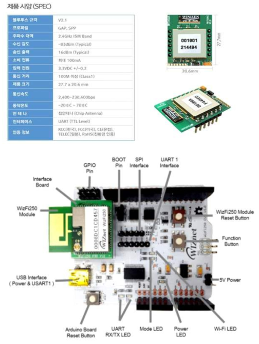 Zigbee 모듈 사양 및 구조