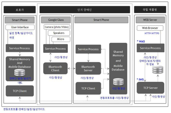 인지장애 지원서비스 전체 시스템 구조도