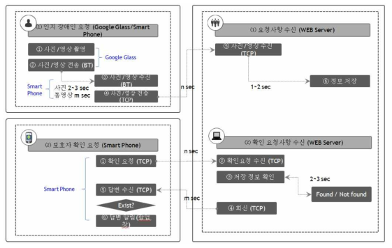 사진/동영상 동작 흐름도