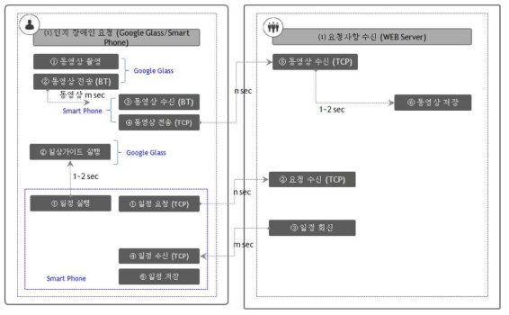 일정/일상 가이드 동작 흐름도