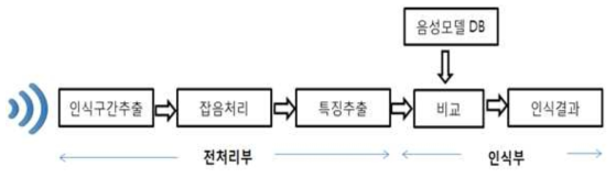 일반적인 음성인식 구조