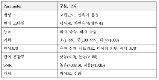 음성인식 시스템 구분표