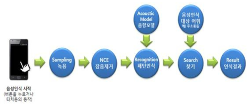 이름인식기를 위한 고립어 음성인식 플로우