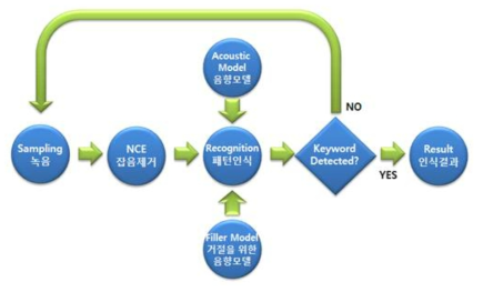 핵심어 검출을 위한 음성인식 플로우