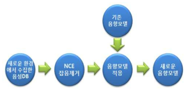 인식률을 높이기 위한 환경적응(음향모델 적응)