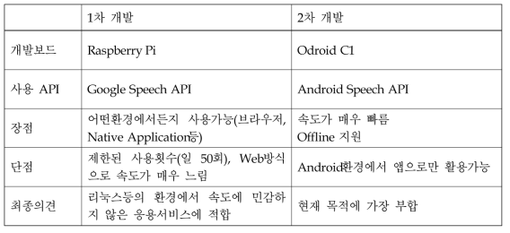 개발보드 선정 및 API 개발비교