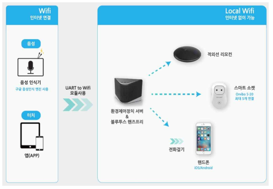 음성인식기기 연동 환경제어장치 구성도