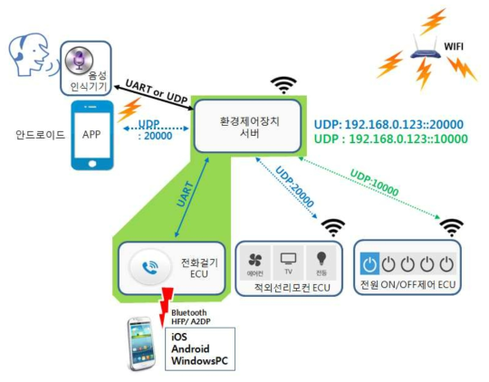 환경제어장치 WIFI연결(인터넷 연결X)