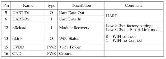 USR-WIFI232-S Pins Definition