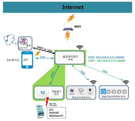 환경제어장치 인터넷망 연결