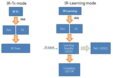 IR신호처리 흐름도