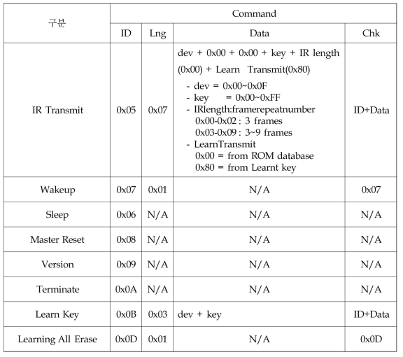 IR 명령 패킷