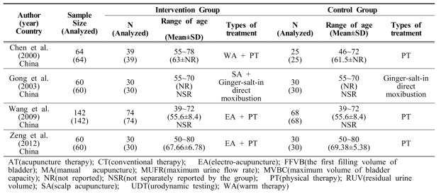 Summary of Randomized Controlled Trials of Acupuncture for Urinary Retention after Stroke