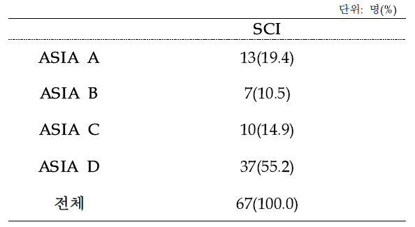 ASIA Scale Level