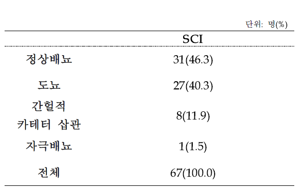 척수손상 환자의 방광관리