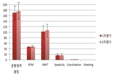 뇌손상 환자의 운동영역 비교