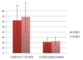 뇌손상 환자의 인지영역 비교