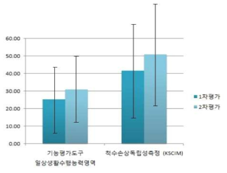 척수손상 환자의 일상생활영역 비교