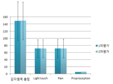 척수손상 환자의 감각영역 비교