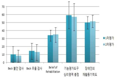 척수손상 환자의 심리사회영역 비교