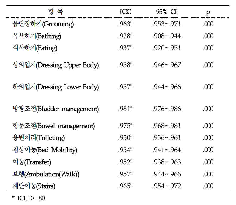 전체 대상자 평가자간 신뢰도-1차 평가