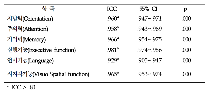 뇌손상 환자의 인지평가의 평가자간 신뢰도-2차 평가