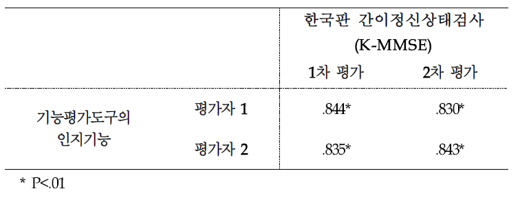 뇌손상 환자의 인지기능 영역의 공인타당도