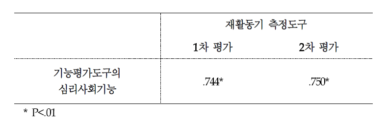 전체 대상자의 심리사회 영역의 공인타당도