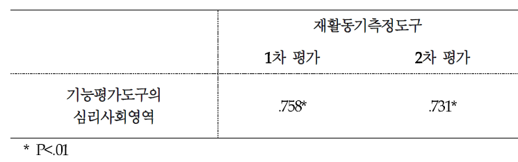 뇌손상 환자의 심리사회 영역의 공인타당도