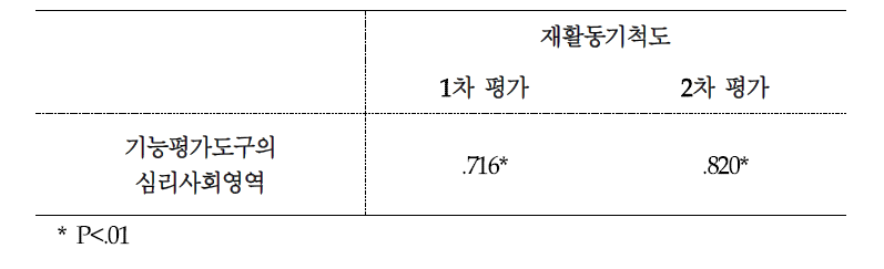 척수손상 환자의 심리사회 영역의 공인타당도