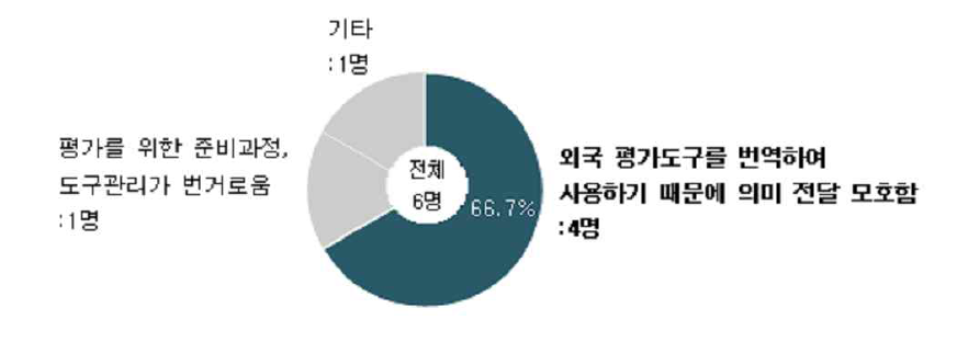 인지기능 평가도구 개발의 필요성