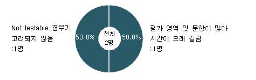 개발된 기능평가도구 보완 필요성의 이유