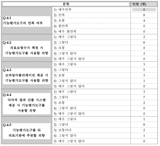 개발된 기능평가도구에 대한 만족도 항목