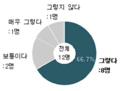 타 의료기관에 추천할 의향