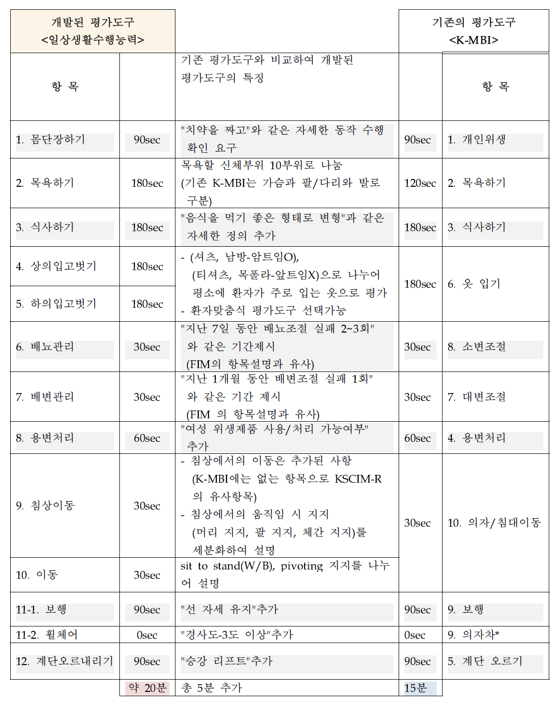 개발된 일상생활수행능력 평가와 한글판 수정바델지수(K-MBI) 비교