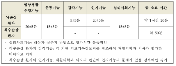 개발된 기능평가 도구 총 소요 시간