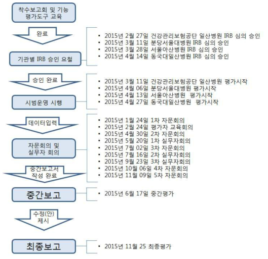 연구개발 목표 달성도 분석