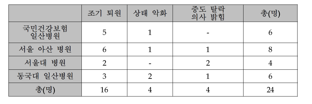 기관별 대상자 중도탈락 데이터